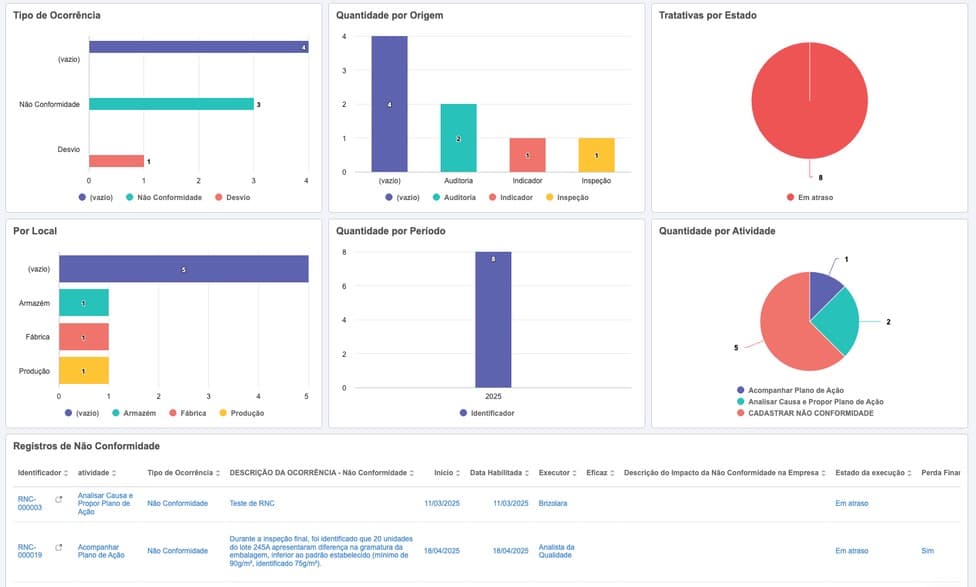 Informações e atividades da obra no SoftExpert